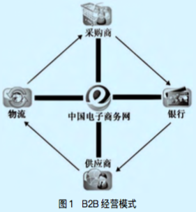 B2B环境下电子商务平台供应链管理模式分析——以阿里巴巴为例