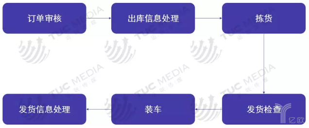 物流供应链的重要捕手——仓储规划