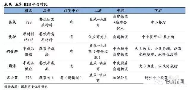 掘金万亿新鲜B2B，哪些公司可以赢？