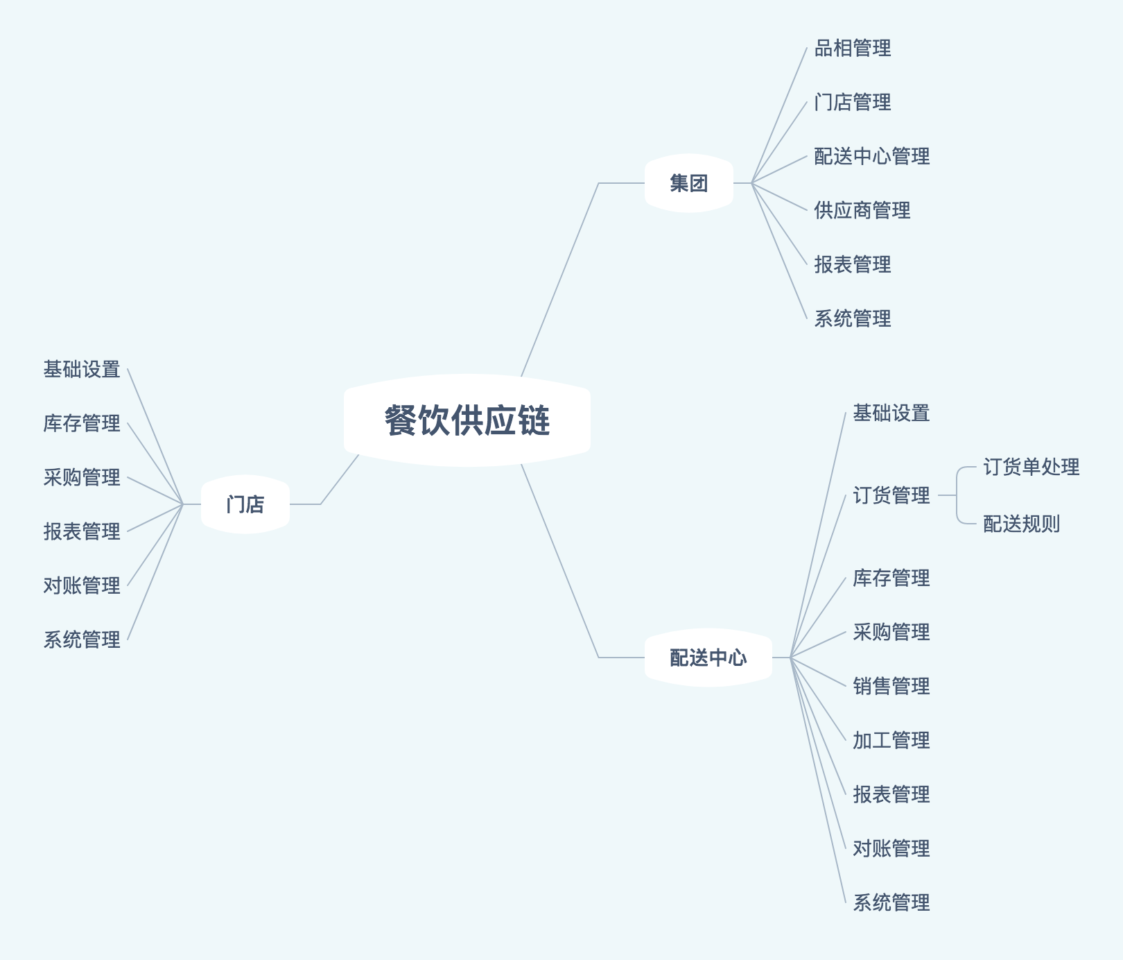 ﻿[O2O研究]餐饮供应链系统设计的产品结构和基本功能范围