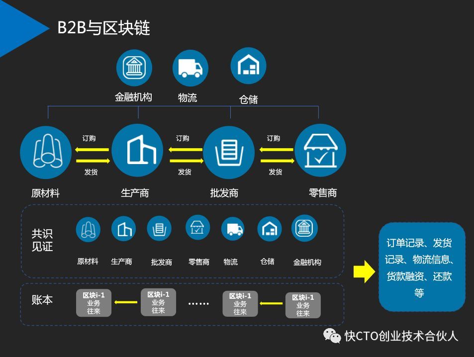 库存：决定B2B公司未来生死的四项技术