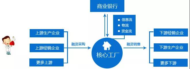 “供应链融资”给公司带来了哪些好处？