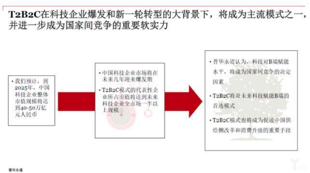 普华永道：中国的科技产业进入了B端赋权时代