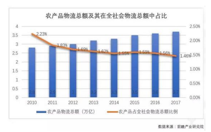 农产品供应链行业面临的机遇与挑战