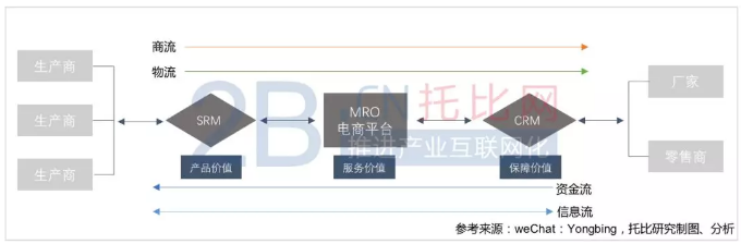 MRO工业电子商务流通领域