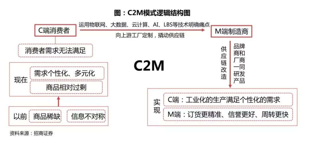 工厂电子商务中的“螳螂”和“黄雀”