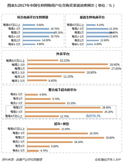 保鲜电子商务进入长期转型升级阶段