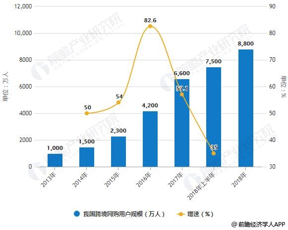 中国的跨境电子商务行业分析：市场潜力巨大，政策鼓励和监督