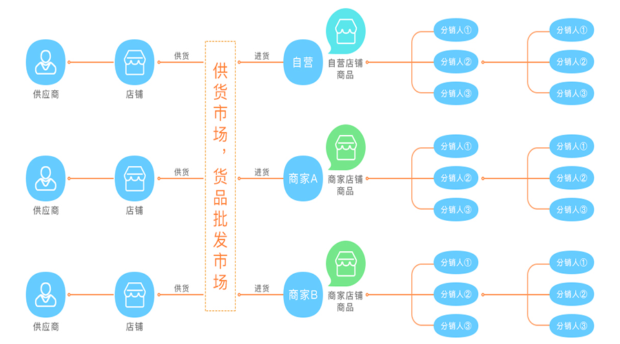 DRP分销系统的秘诀是您的销售额翻倍？