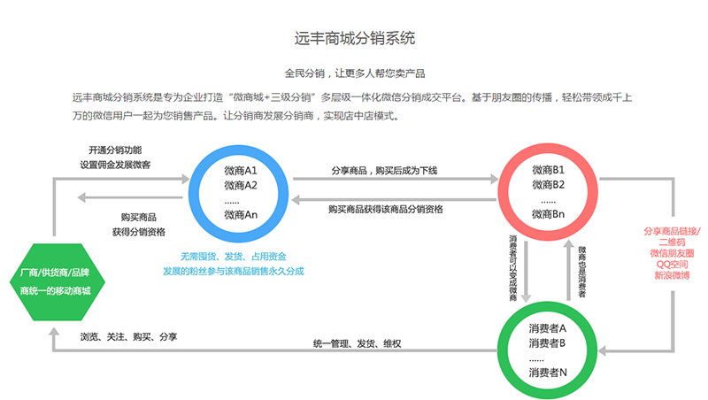 电子商务分销系统和微信三级分销系统有什么区别？