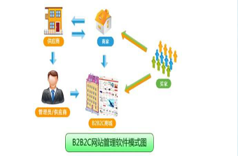 B2B2C商城系统的前期建设和后期运营是什么？