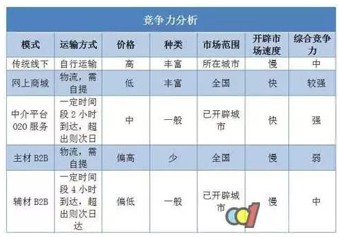 “互联网+”时代，带您了解如何在建材行业发挥作用