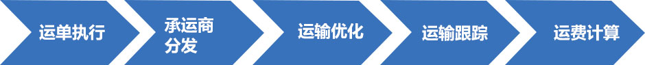 仓储，运输和配送供应链管理系统解决方案和应用领域