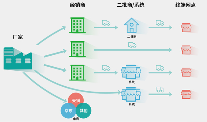 业务必须！开发快速消费品供应链系统的三个管理功能