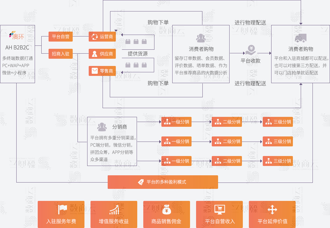 佛山B2B2C如何开发多用户商城系统？