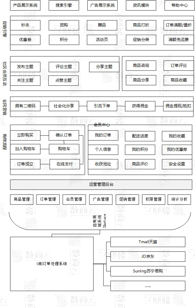 佛山B2C商城系统网站建设，一站式B2C电子商务平台架构流程