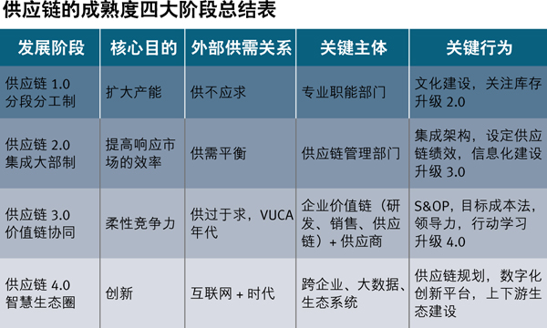 供应链管理的发展路径