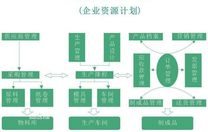 供应链系统，ERP管理系统，如何选择？