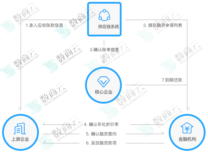 供应链财务应收账款模型解决方案丨定制供应链财务高效协作