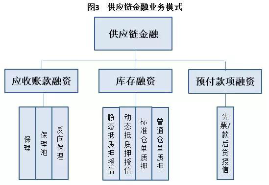 综合解释_供应链金融融资模式