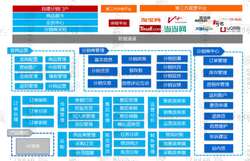 综合b2b电子商务网站：订单分发管理系统的多种架构解决方案