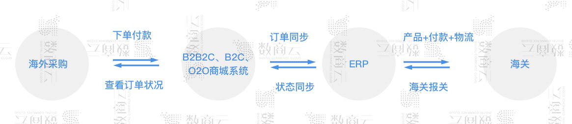 出口跨境电子商务系统集成了B2B/B2C/B2B2C多平台运营模式