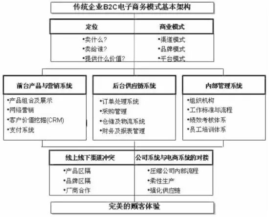 经验分享在线购物系统需求分析