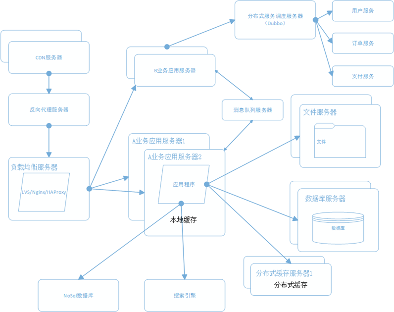 大型电子商务网站系统架构的演变