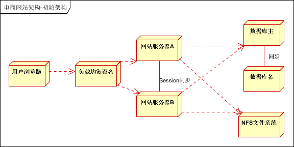 大型网站架构系列：电子商务网站架构案例（1）