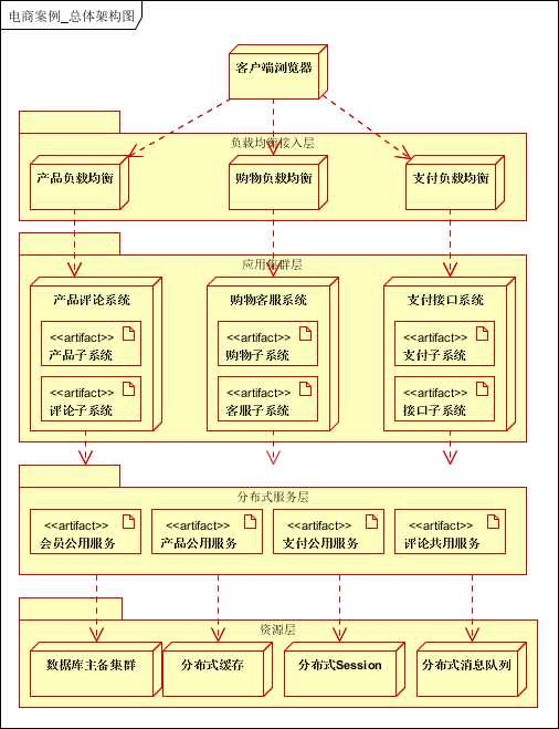 大型网站架构系列：电子商务网站架构案例（3）