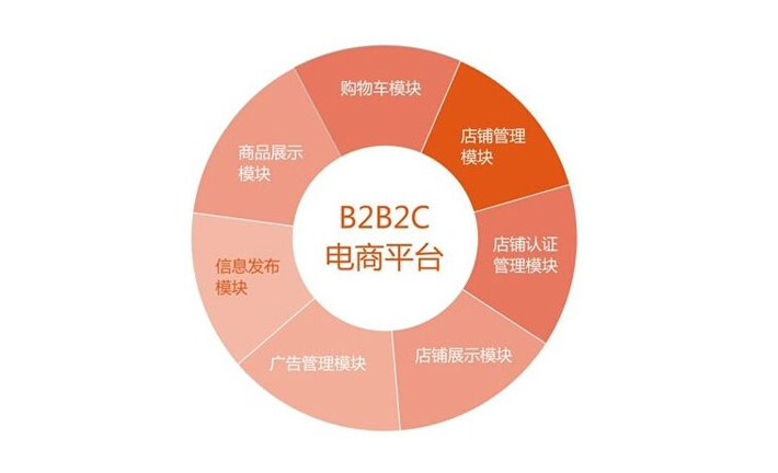 如何操作和推广多商户购物中心系统商店