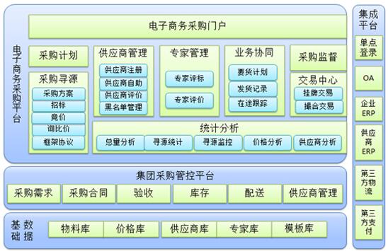 建材电子商务采购管理系统解决方案