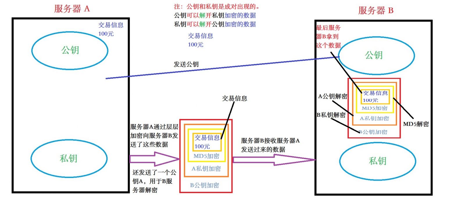 支付宝支付流程和RSA算法原理