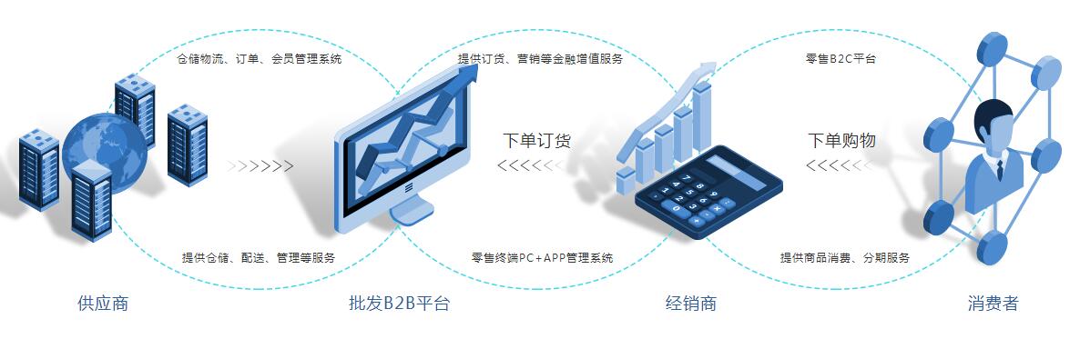 B2B渠道订购，客户，订单，员工，贷款，库存系统