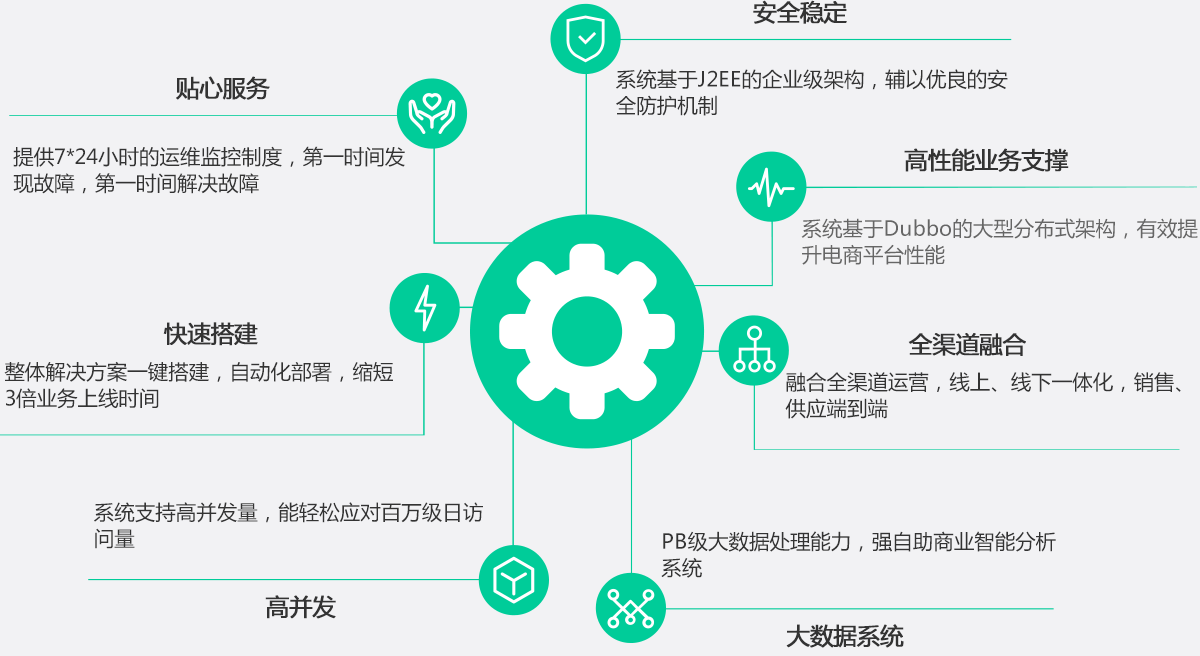 定制电子商务平台系统开发