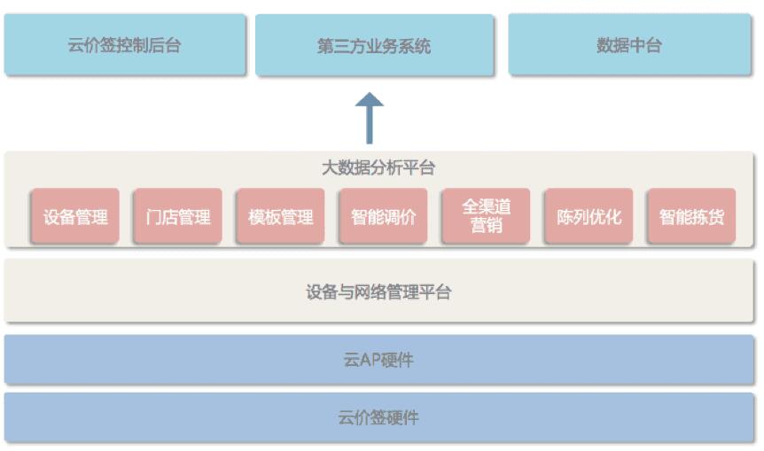 免销售新零售电子商务系统平台架构构建解决方案
