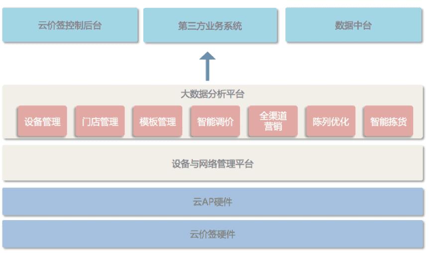 免销售新零售电子商务系统平台架构构建解决方案