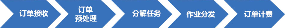 物流行业订单供应链管理系统解决方案