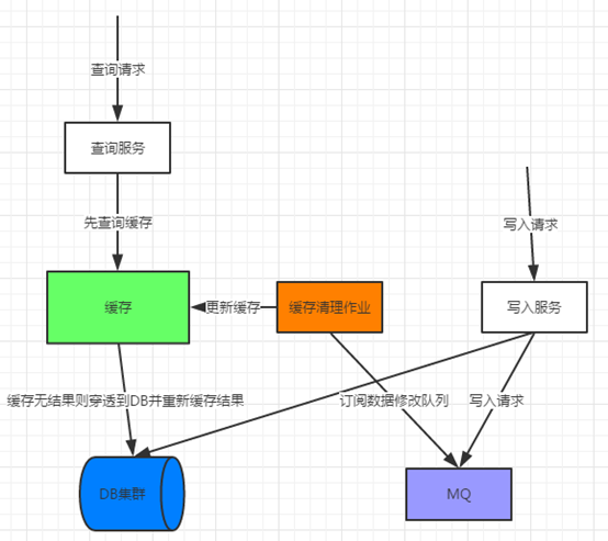 电商总结（七）缓存系统