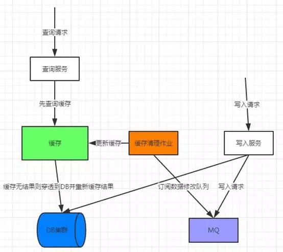 电子商务总结（八）如何构建一个小而精密的电子商务网站架构