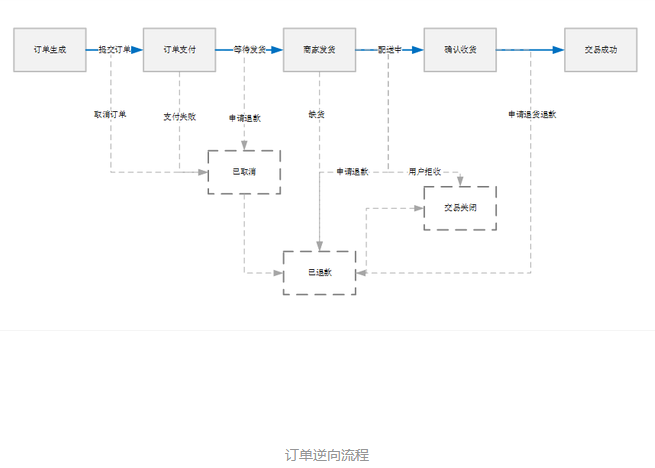 电子商务订单系统设计分析（二）