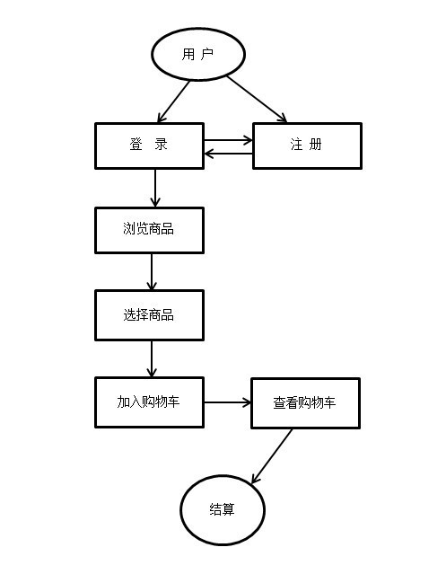 电子商务购物网站 - 需求与设计