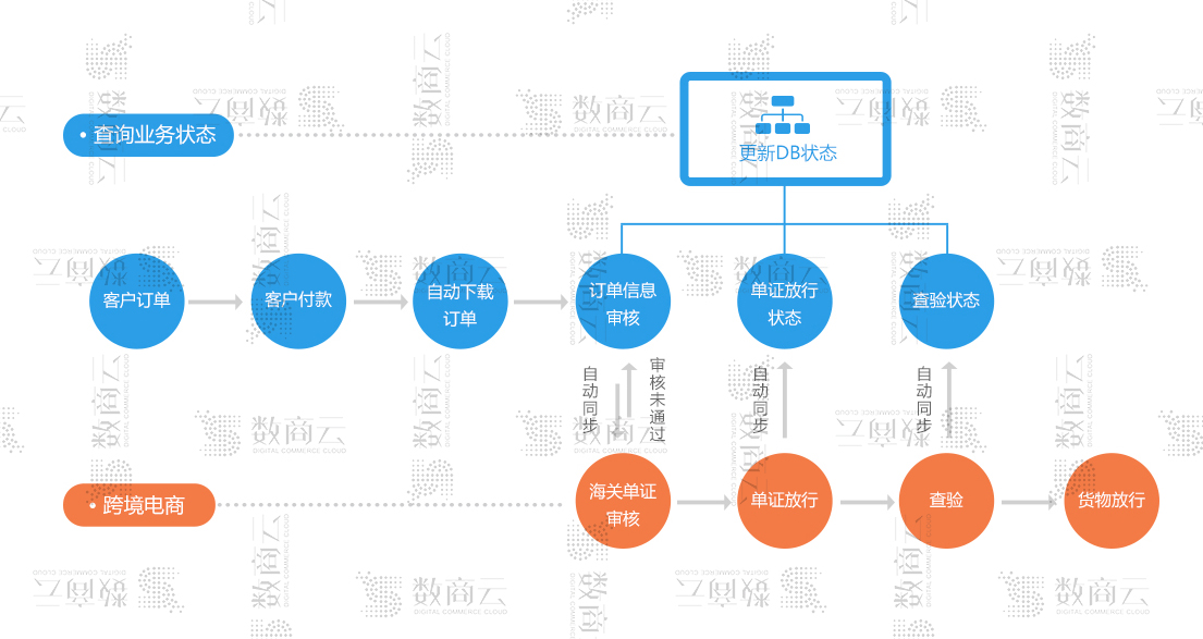 跨境电子商务平台运作：六大价值体系