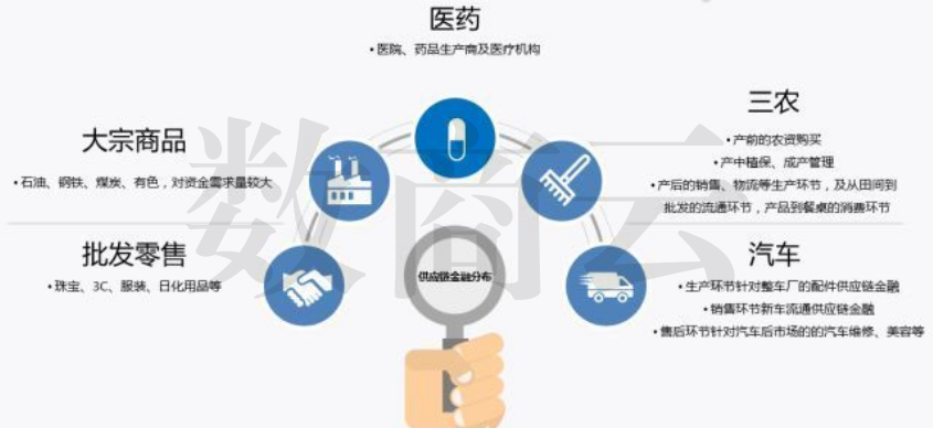 具有巨大发展潜力的供应链金融是第一个挤入“黄金轨道”的