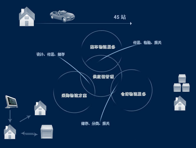 进入供应链管理系统，帮助企业有序稳定地运行