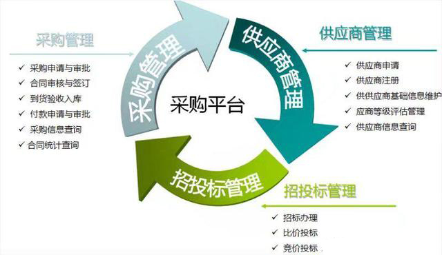 合适的药品和商贸采购管理系统解决方案