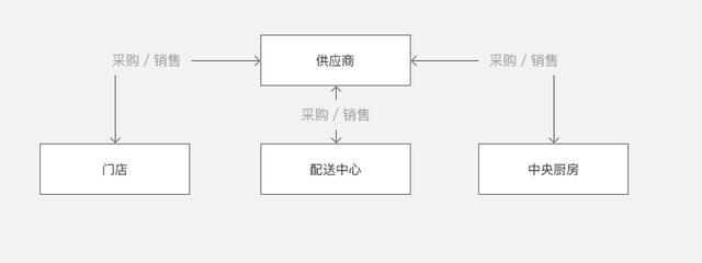 主要的库存模式和餐饮采购交付