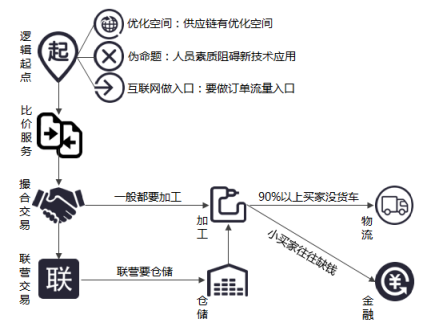 B2B +供应链，引领钢铁电子商务模式的新游戏