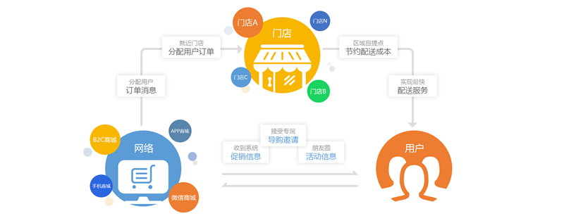 通过商业百货商店超级电子商务解决方案重新构建传统零售业务