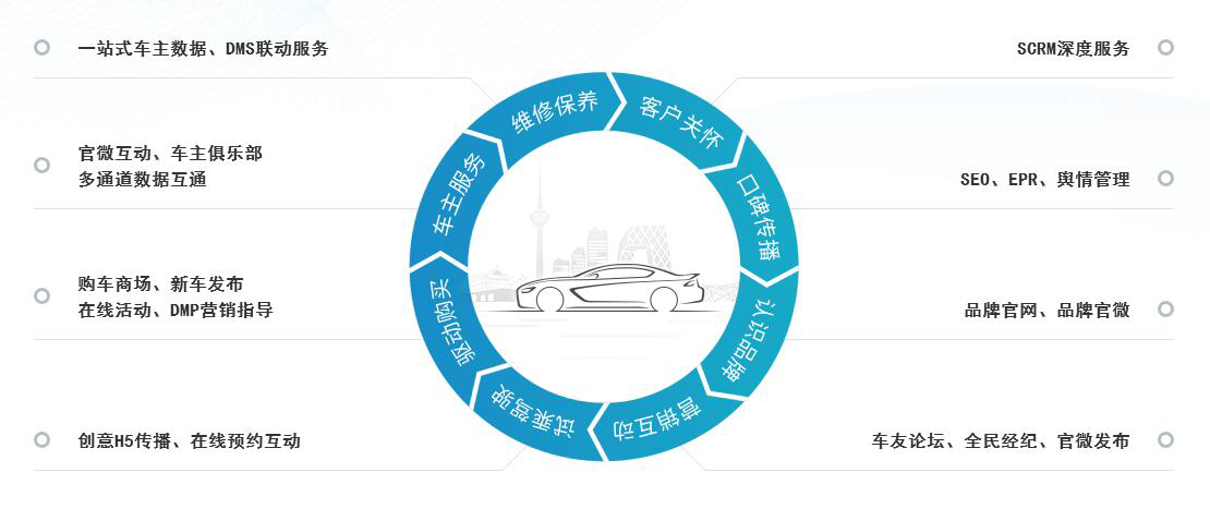 高质量的汽车行业数字解决方案重塑了公司和客户的相处方式